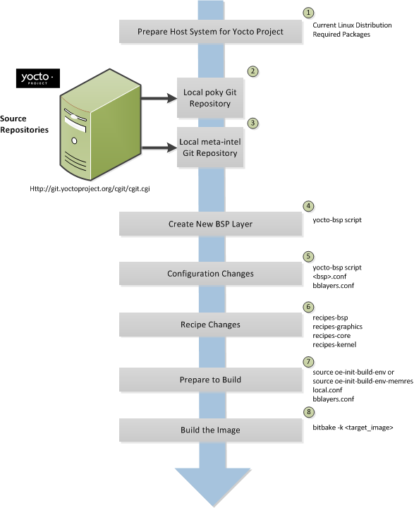 Adding packages to Yocto and then an NI Linux RT